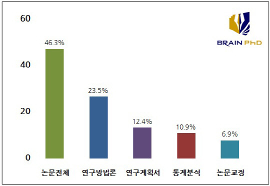 [디지털타임스]논문컨설팅 전문기업 브레인PhD 논문전략연구소